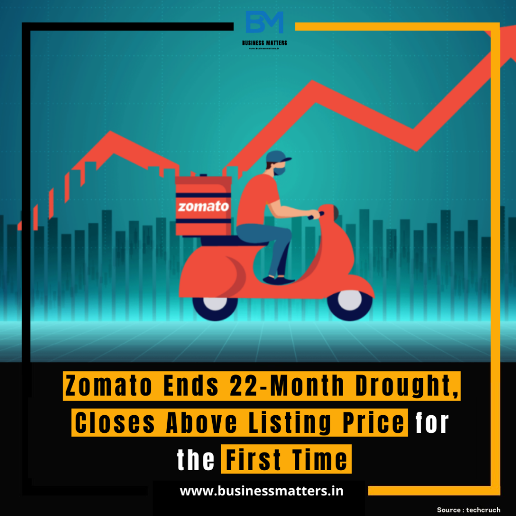 Zomato Ends 22-Month Drought, Closes Above Listing Price for the First Time